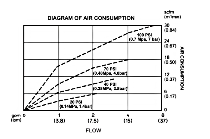 Air Consumption Diagram of 3/8 inch Air Operated Diaphragm Pump