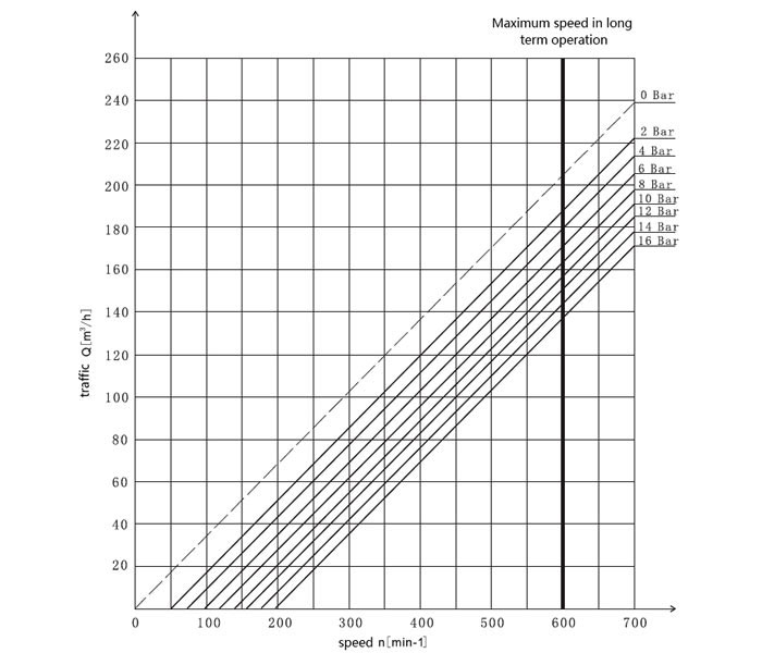 10 kW rotary lobe pump curve