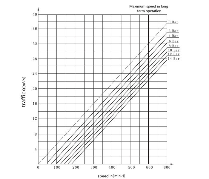 3 kW rotary lobe pump curve