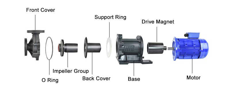 PW-F magnetic drive pump structure