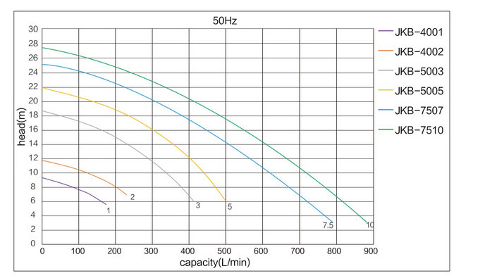 Self priming pump curves