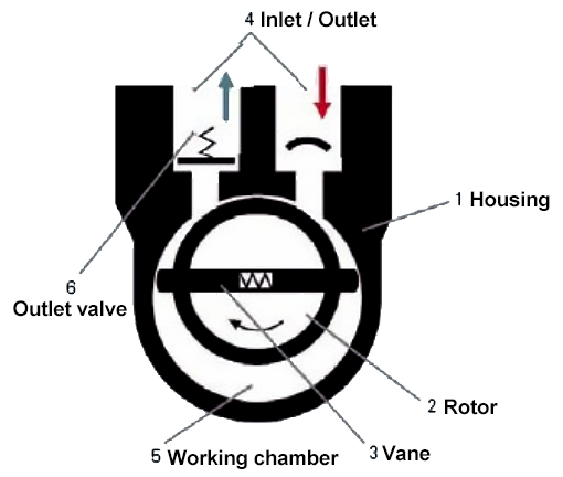 Sliding vane pump structure