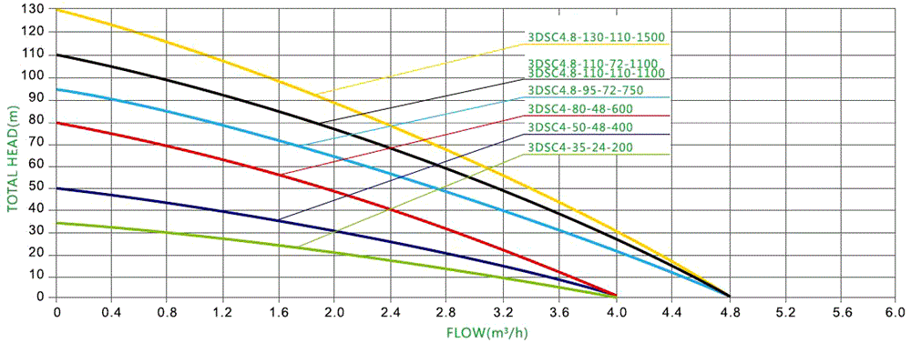 400W 48V DC 3 inch water well pump performance curves