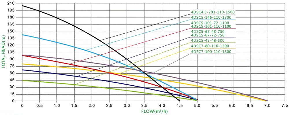 750W 48V DC 4 inch water well pump high head performance curves